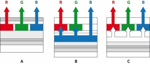Trije temeljni načini priprave barv v zaslonih OLED: a) ločena barvna OLED za vsak subpiksel, b) emisija modre OLED in sprememba barv, c) izsev bele OLED in barvni filtri. Vir: Geffroy et al. Polymer International 55, 2006, 572–582